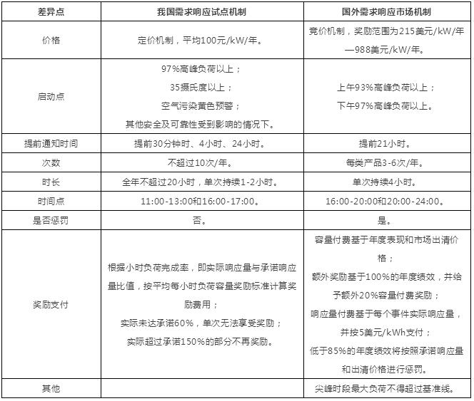 	中国储能网讯：2013年到2015年间，我国推动电力需求侧管理城市综合试点，转变以往仅利用行政手段落实电力运行管理的工作模式，建立了需求响应资源库和长效机制，储（蓄）能技术手段参与其中，响应所实现的临时性转移负荷量显著。以北京为例，利用储（蓄）能方式参与响应的累计响应量占整个公建楼宇总响应量的61%