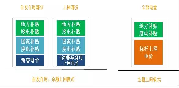 	　　我们都知道分布式电站按照补贴模式可以分为&ldquo;自发自用、余电上网&rdquo;和&ldquo;全额上网&rdquo;模式，已选择&ldquo;自发自用、余电上网&rdquo;模式的分布式电站可以变更为&ldquo;全额上网&rdquo;模式。&ldquo;自发自用、余电上网&rdquo;模式下，用户按照全部发电量获得0.42元/kWh国家补贴，自用电量以外的上网电量按照当地脱硫火电上网电价出售给电网；&ldquo;全额上网&rdquo;模式下，光伏发电执行全国统一标杆上网电价
