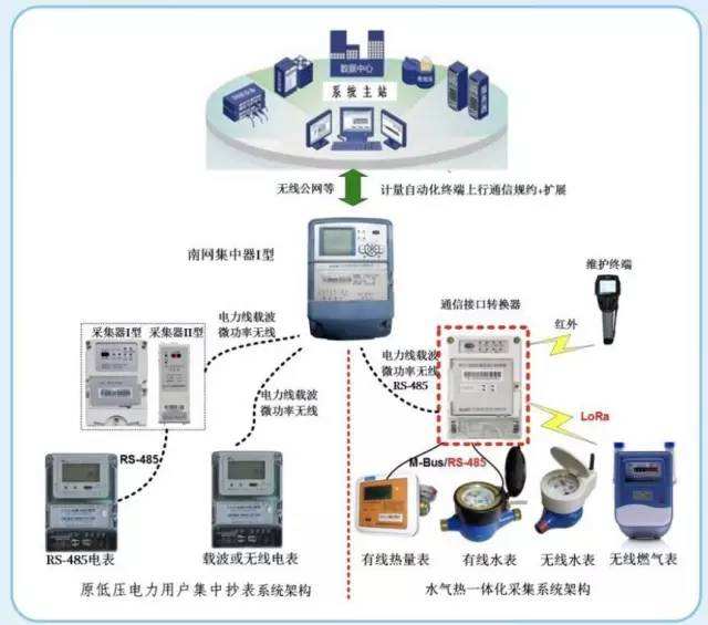 　　日前，廣東東莞海德廣場(chǎng)多表集抄示范項(xiàng)目落地，標(biāo)志著南方電網(wǎng)廣東東莞供電局首個(gè)多表遠(yuǎn)程自動(dòng)集采集抄、跨行業(yè)運(yùn)行動(dòng)態(tài)數(shù)據(jù)集成平臺(tái)完成建設(shè)，實(shí)現(xiàn)了能源與信息通信基礎(chǔ)設(shè)施共享復(fù)用和深度融合。  (圖片來(lái)自網(wǎng)絡(luò)，侵刪) 　　“在過(guò)去，人工抄表難以避免誤抄、錯(cuò)抄等問(wèn)題
