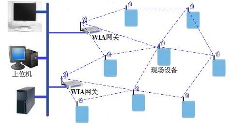 　　12月8日，世界智能制造大會(huì)隆重發(fā)布了“世界智能制造十大科技進(jìn)展”、“中國(guó)智能制造十大科技進(jìn)展”。中國(guó)科學(xué)院沈陽(yáng)自動(dòng)化研究所牽頭研發(fā)的“工業(yè)無(wú)線網(wǎng)絡(luò)WIA-FA技術(shù)及標(biāo)準(zhǔn)”入選“中國(guó)智能制造十大科技進(jìn)展”