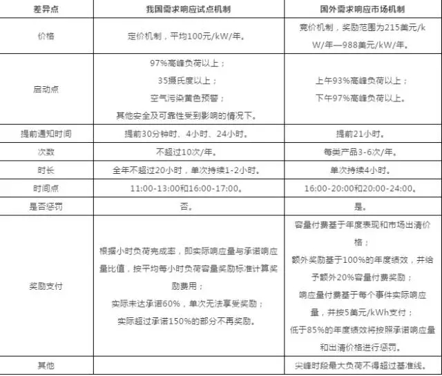 	中国储能网讯：2013年到2015年间，我国推动电力需求侧管理城市综合试点，转变以往仅利用行政手段落实电力运行管理的工作模式，建立了需求响应资源库和长效机制，储(蓄)能技术手段参与其中，响应所实现的临时性转移负荷量显著。以北京为例，利用储(蓄)能方式参与响应的累计响应量占整个公建楼宇总响应量的61%