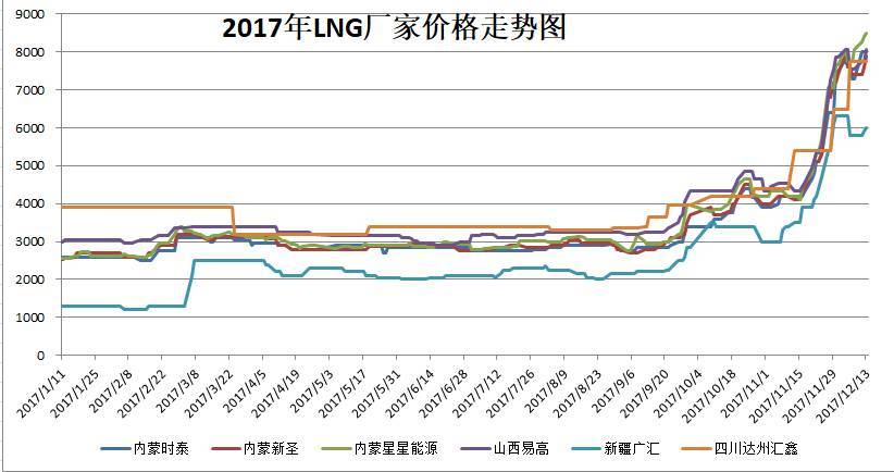 原标题：天然气五连涨！带动尿素、甲醇开启年末狂欢！看看哪些股票最受益            天然气价格近期五连涨，12月13日华北东北大部分地区LNG价格均已超过8000元/吨的高价。天然气涨价就像多米诺骨牌，已经由北向南产生连锁影响，并向下游多个行业蔓延