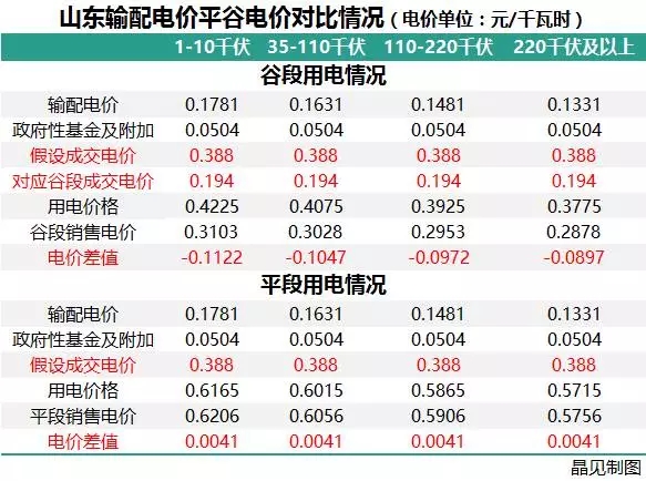 	中国储能网讯：2017年，电力市场化交易开展得最火热的一年。这一年不仅多个省份开始进行电力市场化交易，各省的输配电价也基本核定完成，国家发布文件取消城市公用事业附加和工业企业结构调整专项资金，降低国家重大水利工程建设基金和大中型水库移民后期扶持基金，后续的各省电价结构调整也基本完成