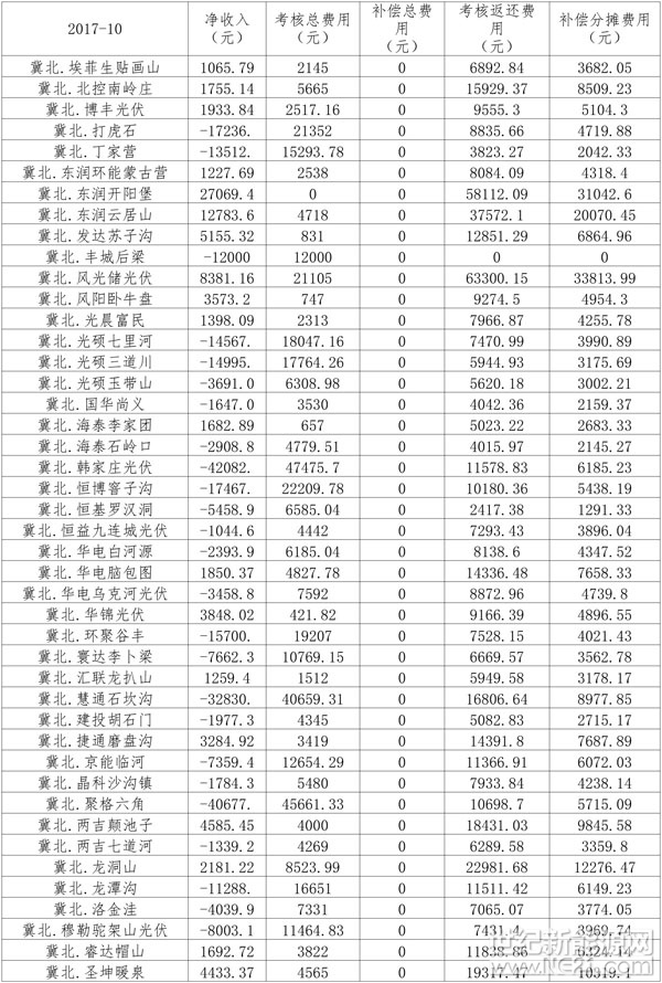 13日，華北能監(jiān)局發(fā)布2017年10月份京津唐地區(qū)光伏發(fā)電站并網(wǎng)運(yùn)行管理實(shí)施細(xì)則運(yùn)行結(jié)果。匯總?cè)缦拢?

原標(biāo)題:2017年10月光伏發(fā)電站并網(wǎng)運(yùn)行管理實(shí)施細(xì)則運(yùn)行結(jié)果 
