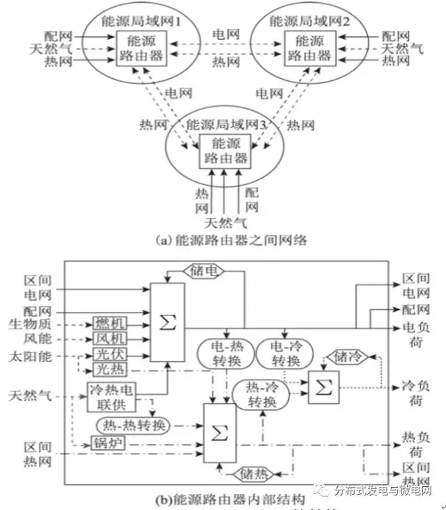 	中国储能网讯：中国农业大学信息与电气工程学院的研究人员吴聪、唐巍、白牧可、张璐、丛鹏伟，在2017年第21期《电工技术学报》上撰文，针对能源系统规划中对多个供能区域的协调互济及多能流联合调度考虑不足的现状,研究基于二层规划的用户侧能源互联网规划方法。	首先,梳理供能系统结构,对各能量单元建模,并分析用户侧能源互联网内的负荷特性;其次,综合考虑多种能源互联、多个供能区域协调互济及多能流联合调度,建立用户侧能源互联网的二层规划模型,上层以年费用最低为目标,各能量单元的安装容量为优化变量,下层以年运