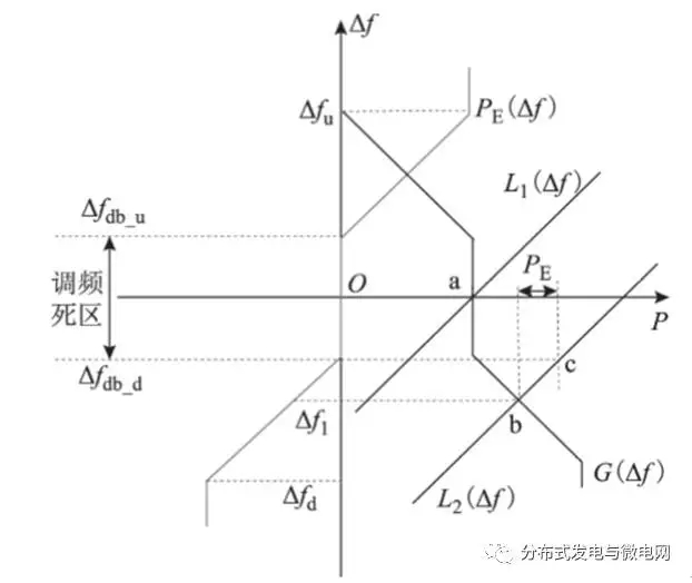 	中国储能网讯：国网湖南省电力公司长沙供电分公司、湖南大学电气与信息工程学院、中国电建集团中南勘测设计研究院有限公司的研究人员黄际元、李欣然、常敏、黎淑娟、刘卫健，在2017年第21期《电工技术学报》上撰文指出，规模间歇电源并网引起的电网频率问题,导致对引入储能辅助调频的研究越发迫切。提出一种考虑储能电池参与一次调频技术经济模型的容量配置方法