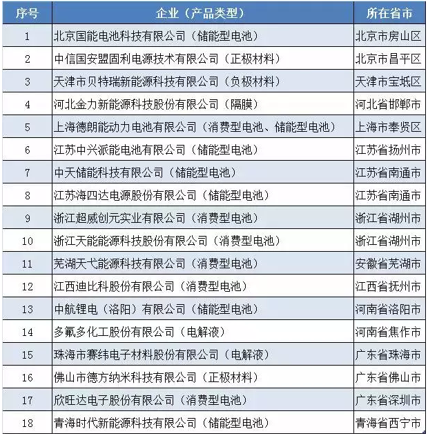 1、《锂离子电池行业规范条件》第二批入选企业增加《锂离子电池行业规范条件》于2015年9月7日发布，2016年1月1日正式启用，目前为止已经公布了两批入围名单(第一批名单已确定)。第一批入围名单于2016年12月26日公布，当时入围的共有9家企业，而在2017年4月17日正式公布的最终名单中，只有8家