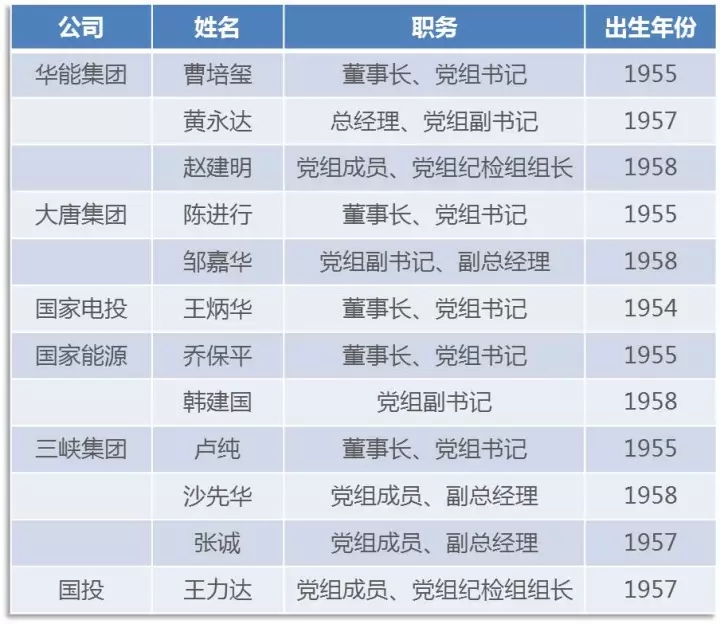 	中国储能网讯：据国网英大集团官网消息，12月11日上午，国家电网公司董事长、党组书记舒印彪主持召开领导班子扩大会议，通报了党中央、国务院关于罗乾宜同志任国家电网公司总会计师、党组成员，免去李汝革同志的国家电网公司总会计师、党组成员（另有任用）的相关决定。	罗乾宜此前任中国兵器工业集团总会计师