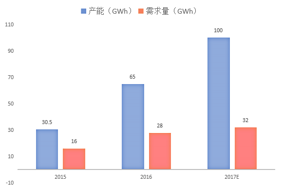 	中国储能网讯：进入年底，锂电行业景气度高涨，锂电池概念股多次逆势走强，最近三个交易日以来，锂电池板块中有4只个股累计涨幅超过10%。催发行业景气度高涨的主要原因是下游新能源汽车销量上升，带动锂电市场需求增长
