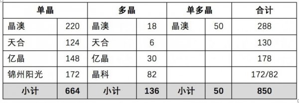 	　　作为全国第一大光伏投资企业，国电投每年的集采都成为设备企业的兵家必争之地，中标价格也成为业内的风向标。	　　2016年的2.75GW(0.8GW采购+1.95GW储备)集采招标吸引了23家组件企业投标;	　　2017年的3.4GW(0.7GW采购+2.7GW储备)集采招标吸引了28家组件企业投标