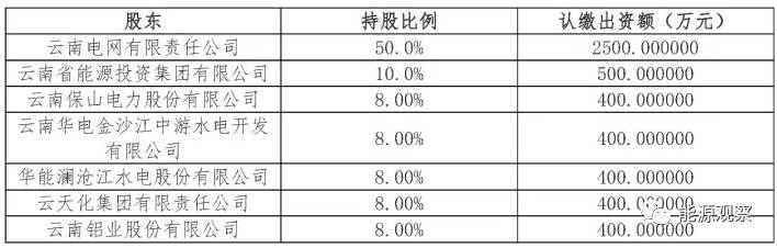 	中国储能网讯：能源观察获悉，在南方电网的支持下，昆明交易中心全部人员与云南电网公司解除劳动关系，真的成了股份制昆明交易中心的“人”，从名义上相对独立走向了“人、财、物”实际上相对独立。	2016年8月25日云南昆明电力交易中心挂牌成立，是全国第一个电网企业相对控股的电力交易平台