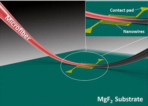 　　超导纳米线单光子探测器(SNSPD：Superconducting nanowire single-photon detector)作为一种高性能的单光子探测器，已广泛应用于量子信息、激光雷达、深空通信等领域，有力推动了相关领域的科技发展。&nbsp;&nbsp;微纳光纤耦合超导纳米线单光子探测器原理示意图&nbsp;　　SNSPD器件主要有两种光耦合方式，一种是垂直光耦合方式，光纤端面平行于SNSPD光敏面，光子垂直入射到纳米线上，采用光学腔体或反射镜结构实现高效光耦合