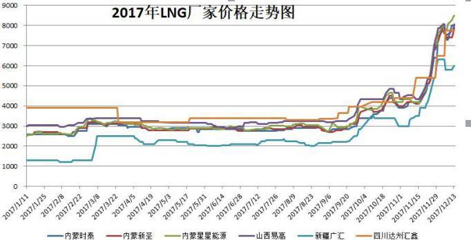 原标题：天然气供应紧张向多行业蔓延 关注受益概念股            14日讯，统计局14日发布流通领域重要生产资料市场价格变动情况，其中，2017年12月上旬与11月下旬相比，液化天然气(LNG)大涨23.6%，比上期价格涨1330.4元。 近期天然气供应短缺、价格暴涨的情况，也波及到相关上市公司