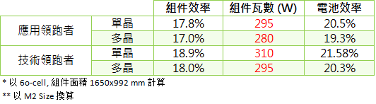 	　　国家能源局正式公布了2017年度（第三批）领跑者计划的基地安排、基地规模与后续落实计划的时间表。	　　中国国家能源局正式公布了2017年度（第三批）领跑者计划的基地安排、基地规模与后续落实计划的时间表，预计2018年底将有5GW的应用领跑者计划并网，而1.5GW的技术领跑者则被要求在2019年6月30日并网