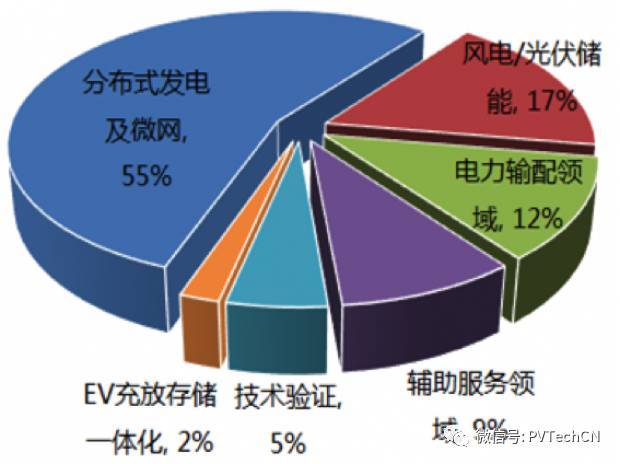 	中国储能网讯：近日，理士国际技术有限公司CEO赵欢在深圳Solarplus国际高峰论坛做了《储能电池在太阳能系统中的应用和挑战》的主题报告，她从中国储能市场、储能现状以及理士储能的解决方案三方面做了深入浅出的演讲。	 	储能项目主要应用在分布式发电及微网，图表资料来源：CNESA	她表示，储能项目主要应用在分布式发电及微网，根据权威机构预测，如果以12%的年复合增速推算，2020年中国分布式能源装机将达到85.1GW，其中分布式光伏电站预计为40GW