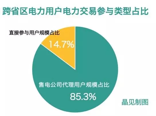 	中国储能网讯：12月13日，山东电力交易中心发布了2018年跨省区电力交易的售电公司与用户代理关系表，根据名单，晶见进行了数据的匹配与整合，发现有一些你可能感兴趣的数据，我们一起来瞧瞧吧。	85%的电量由售电公司代理 	根据山东经信委公布的名单，我们可以了解到山东2018年跨省区电力交易的电力规模应该是超过500亿千瓦时的，因为名单上汇总的电量规模是2017年1-10月的电量，还有11、12月的电量并未加进去