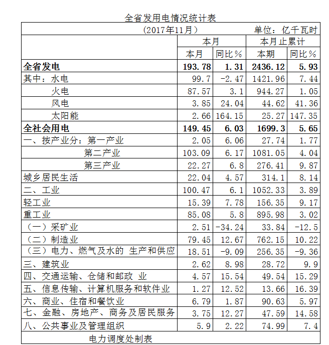 　　11月份，全省全社會(huì)用電持續(xù)保持穩(wěn)步增長(zhǎng)，各大產(chǎn)業(yè)和城鄉(xiāng)居民生活用電全面增長(zhǎng)。水火互濟(jì)，全省發(fā)供電秩序平穩(wěn)，用電需求得到有力保障