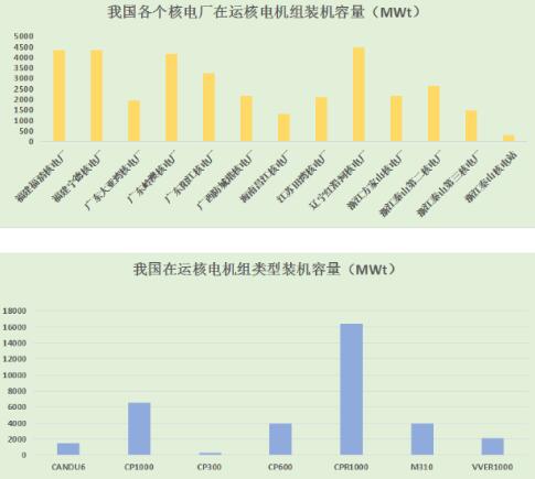 12月13日，国际清洁能源论坛（澳门）发布《全球核能产业发展报告》（以下简称《报告》），《报告》显示，截止2017年7月1日，我国核电总装机容量已经达到全球总量的40%。其中37座在运反应堆，总装机容量达到32GW，另有20座在建反应堆，总装机容量达到20GW