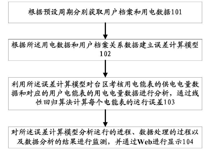 　　创意无极限，仪表大发明。今天为大家介绍一项国家发明授权专利&mdash;&mdash;一种智能电能表运行误差运行诊断分析方