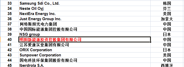　　中国能源报┃12月12日，由中国能源报社、人民网舆情监测室和中国能源经济研究院共同主办的“一带一路”国际能源高峰论坛暨第七届全球新能源企业500强峰会在人民日报社举行，备受关注的“2017全球新能源企业500强榜单”在会上发布，明阳集团排名第40位。&nbsp;&nbsp;　　据悉，从2012年至2017年全球新能源企业500强企业最低营业收入情况来看即入围门槛