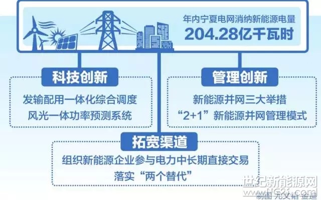 首破200亿千瓦时国网宁夏电力多种方式最大限度消纳新能源，年消纳电量同比增长23.24%自2012年宁夏获批成为我国第一个新能源综合示范区以来，宁夏新能源产业规模迅速扩大。截至目前，宁夏新能源总装机容量16529.501万千瓦，同比增长14.8%，占统调总装机容量的41.81%，装机占比在西北五省排名第一,新能源产业已成为宁夏经济发展的新增长极