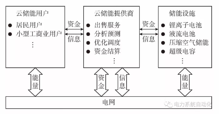 	中国储能网讯：一、云储能的定义 	云储能是一种基于已建成的现有电网的共享式储能技术，使用户可以随时、随地、按需使用由集中式或分布式的储能设施构成的共享储能资源，并按照使用需求而支付服务费。	云储能依赖于共享资源而达到规模效益，使得用户可以更加方便地使用低价的电网电能和自建的分布式电源电能