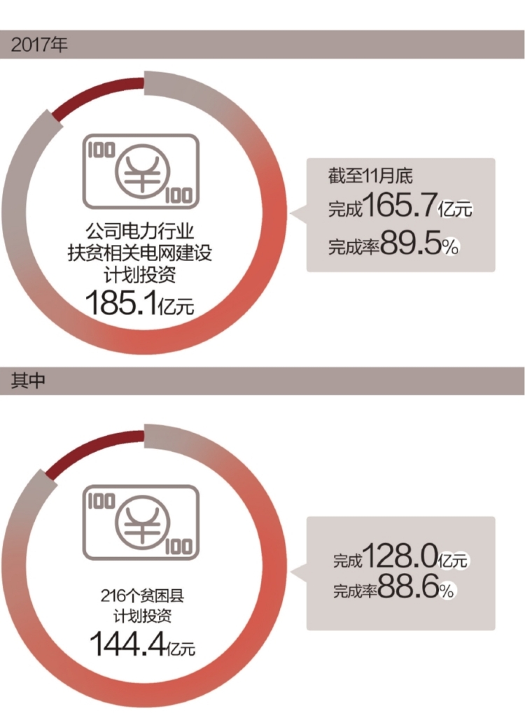 　　12月13日，南方电网公司在贵州省黔东南苗族侗族自治州丹寨县召开电力行业扶贫工作现场会，要求认真学习宣传贯彻党的十九大精神，落实公司党组相关工作部署，全力推进公司电力行业扶贫工作。　　脱贫攻坚是全面建成小康社会最艰巨的任务
