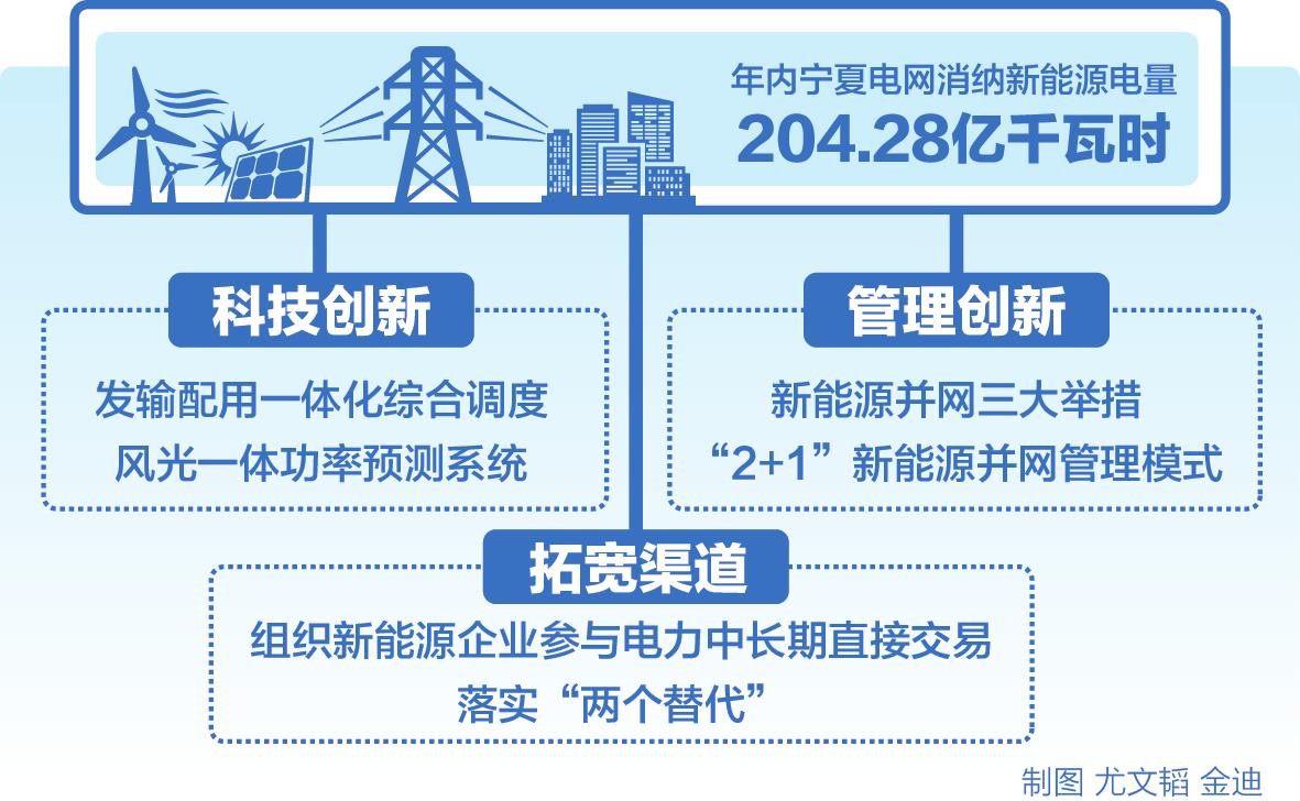 　　自2012年宁夏获批成为我国第一个新能源综合示范区以来，宁夏新能源产业规模迅速扩大。截至目前，宁夏新能源总装机容量16529.501万千瓦，同比增长14.8%，占统调总装机容量的41.81%，装机占比在西北五省排名第一，新能源产业已成为宁夏经济发展的新增长极
