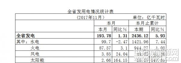 元月至11月，全省累計(jì)發(fā)電2436.12億千瓦時(shí)，增長(zhǎng)5.93%。其中，三峽電廠發(fā)電920.73億千瓦時(shí)，增長(zhǎng)4.80%