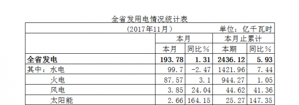             	元月至11月，全省累计发电2436.12亿千瓦时，增长5.93%。其中，三峡电厂发电920.73亿千瓦时，增长4.80%