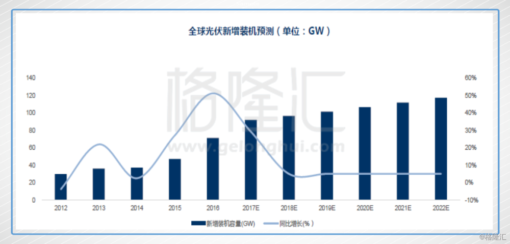 原标题：2018年三大趋势下的光伏结构性机会            光伏在今年新能源行业中算是表现不错，出现了结构性的增幅，A股的单晶硅和光伏电站概念涨幅喜人，港股中主营光伏上中游的光伏龙头保利协鑫能源年初到高点涨近一倍、运营光伏电站龙头协鑫新能源到11月涨幅超过80%，其他光伏股或多或少都有一波不错的涨幅，但是在最近一个月，光伏股都迎来了一波回调，临近年末，很有必要对行业的未来做个展望，才好拿捏进退。 一、宏观看光伏未来 我国全社会用电量增速都在 6.5%以上，18年预计在 5-6%