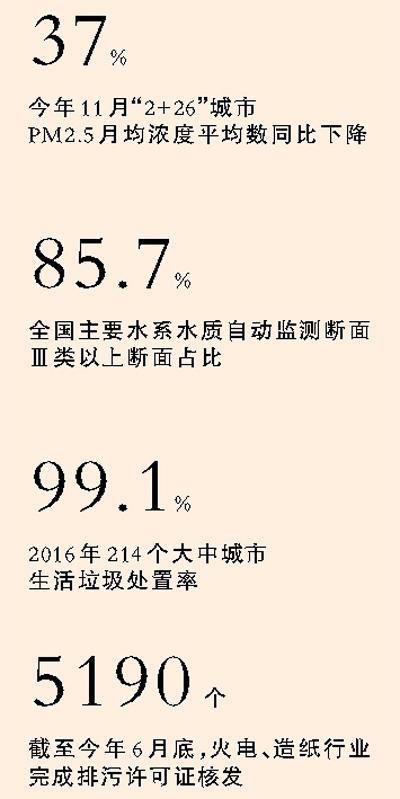             	政策接力 换得天蓝水更清这一年，生态环境保护领域的新政策、新思路密集出台，为生态环境质量提升保驾护航，推动生态文明建设不断向前。临近年底，政策出台与推进的力度丝毫不减