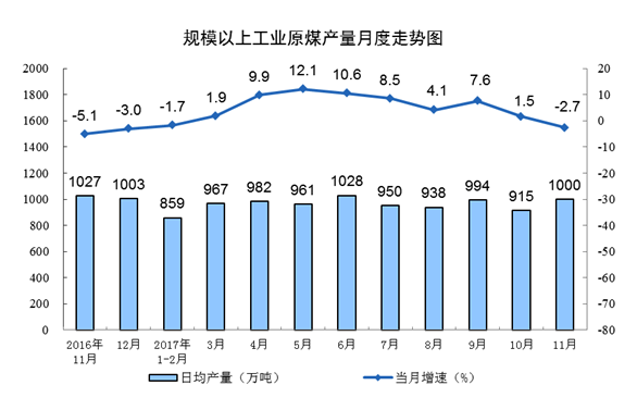             	11月份，规模以上工业原煤生产同比下降，原油生产降幅略有扩大，天然气生产增速放缓，电力生产基本稳定。一、原煤生产与进口增速回落，价格略有下跌11月份，火力发电、焦炭等下游产品生产处于低位，部分地区实施煤改气工程，原煤需求低迷，同时，受去年同期释放先进生产能力基数较高等因素影响，原煤生产出现下降，煤炭进口降幅扩大，价格略有下跌