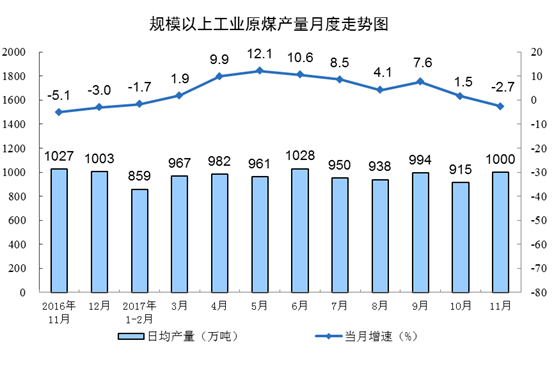 	中国储能网讯：近日，国家统计局公布《11月份能源生产情况》。电力方面，11月份，发电量5196.3亿千瓦时，同比增长2.4%，增速比10月份回落0.1个百分点