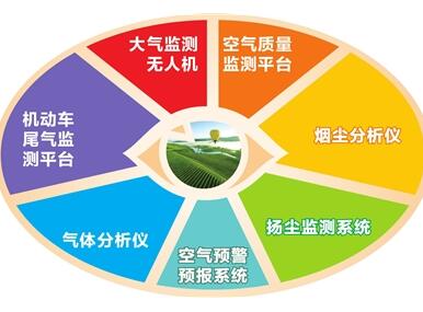 　　無人機(jī)、智慧環(huán)保系統(tǒng)、煙塵分析儀、氣體分析儀、光源發(fā)射端……在寧夏銀川全市上下大力開展大氣污染防治工作時(shí)，一系列高科技“神器”散布在城市的各個(gè)角落，實(shí)時(shí)守護(hù)著我們共同仰望的這片藍(lán)天。  圖片來自銀川日?qǐng)?bào) 　　大氣監(jiān)測(cè)無人機(jī)：監(jiān)測(cè)并分析污染數(shù)據(jù) 　　在我們共同仰望的這片天空，西部(銀川)通用航空產(chǎn)業(yè)投資控股有限公司安排了無人機(jī)組和有人機(jī)組，已經(jīng)堅(jiān)持巡查了兩周時(shí)間