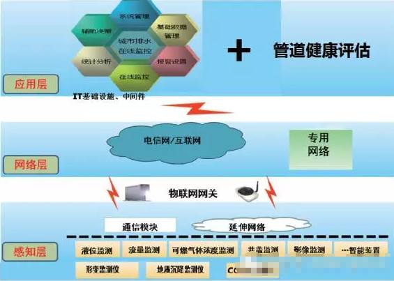             	1、总体设计框架城市排水在线监控管理系统基于地理信息系统（GIS)，应用物联网技术，建立实时数据采集平台，通过智能 感知设备实时采集排水管网运行中的液位、流速、流量、可燃气体浓度（沼气），排水井盖的真实情况，城市 低洼地段积水状况及相关视频等数据，并采用可视化方式进行有机整合，形成“城市排水物联网”。2、城市管网在线监控系统总体框架图3、系统软件功能本系统软件主要包括在线监控管理、管道健康状况评估、基础数据管理、报警定义管理、统计分析、辅助决策和系统管理功能模块组成