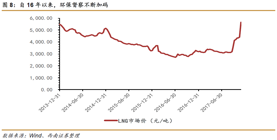 原标题：煤改气推动 天然气行业或迎来黄金十年            　　国家统计局12月14日发布的最新数据显示，中国11月国内天然气产量较上年同期增长3%，创下3月以来的最高月度水平，天然气生产商加足马力依然无法填补煤改气+取暖季的供需缺口，遏制价格的暴涨。  统计局数据显示，2017年1-11月的天然气产量总计达到1338亿立方米，全年天然气产量料将刷新2016年1368亿立方米的历史记录