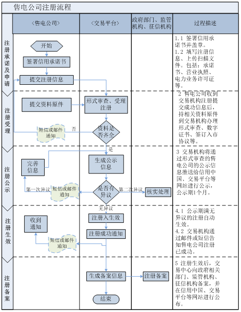 山西电力交易中心日前发布了山西电力市场售电公司注册服务指南，详情如下：山西电力市场售电公司注册服务指南拟参与电力市场交易的各售电公司：为贯彻落实《国家发展改革委国家能源局关于印发<售电公司准入与退出管理办法>和<有序放开配电网业务管理办法>的通知》(发改经体〔2016〕2120号)、《关于印发山西省售电侧改革实施方案的通知》(晋政办发〔2016〕113号)、等文件精神，山西电力交易中心有限公司现面向售电公司开展市场主体注册相关工作。纳入政府准入目录并取得电力业务许可