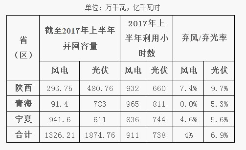 原标题：2017年陕、宁、青新能源并网接入专项监管报告            西北区域是我国新能源的富集区，拥有丰富的风电资源和充足的光照环境。近年来，随着国家能源产业结构调整的不断深化及“放、管、服”改革的进一步深入推进，西北区域新能源迅猛发展迅猛，截止截至2017年6月30日，新能源累计并网容量8451.65万千瓦，占全网总装机的37.77%，风电发电量342.05亿千瓦时，占全网总发电量的10.31%;光伏发电量186.34亿千瓦时，占全网总发电量的5.61%