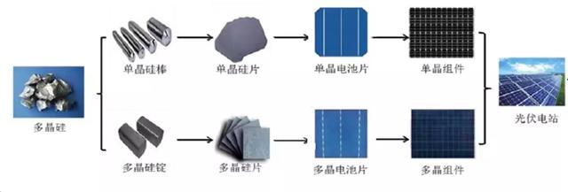 原标题：万字产业研究长文：进击的新能源汽车行业，在政策和产业的博弈中前行（下）            文 | 天风电新 来源 | 新能源研究员，ID：evalalyst 编辑 | 扑克投资家，转载请注明出处 三、寻找弹性最大、利润率最高的环节 1. 光伏产业链结构 光伏产业链包括“多晶硅料-硅片-电池片-组件-电站终端”，其中多晶硅料、硅片、电池、组件属于制造环节，电站终端投资运营属于下游应用环节。国内最早进入的环节是组件代工，目前国内企业参与已经从最下游的组件，延伸到上游
