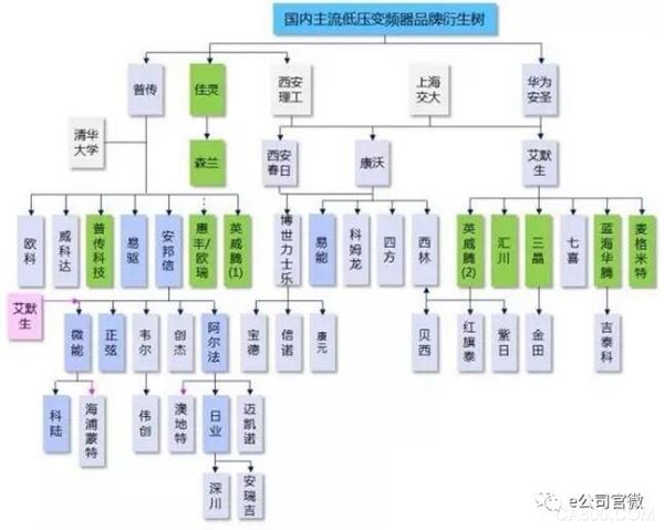 
                      也許你知道任正非那篇著名的文章《華為的冬天》，但你可能不知道，那一年冬天，華為決定賣掉一家子公司，這卻成就了中國(guó)工控產(chǎn)業(yè)的一片春天……

  那是在2001年，為了度過冬天，任正非將華為電氣100%股權(quán)以7.5億美元賣給了世界500強(qiáng)企業(yè)艾默生。此后數(shù)年間，一批原來的華為人、后來的艾默生員工，陸續(xù)結(jié)伴出走，創(chuàng)辦了一個(gè)個(gè)電氣設(shè)備公司