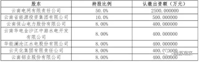在南方电网的支持下，昆明交易中心全部人员与云南电网公司解除劳动关系，真的成了股份制昆明交易中心的&ldquo;人&rdquo;，从名义上相对独立走向了&ldquo;人、财、物&rdquo;实际上相对独立。2016年8月25日云南昆明电力交易中心挂牌成立，是全国第一个电网企业相对控股的电力交易平台