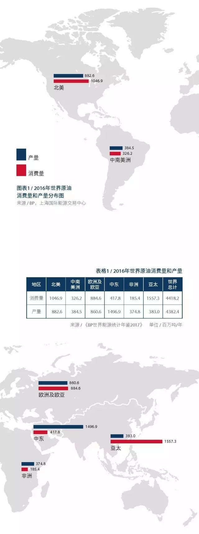 原标题：原油期货（二）：国际原油供需及贸易            为帮助大家全面了解原油期货，从即日起，我们将分期推出《原油期货100问》，系统介绍原油期货的基础知识，包括原油基本属性，国际国内供求情况，我国原油期货合约设计特点、参与方式、结算交割及风险管理等方方面面。内容精彩，不容错过！  国际原油供需及贸易 1 全球每天的原油产量、消费量有多大？ 答：据 IEA 的数据，2016 年全球每天的原油总需求为 9645 万桶 / 天（ 1236-1378 万吨 / 天），同比仅增长 147 万桶／天