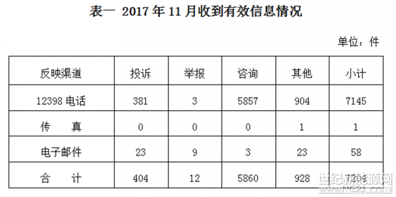  12月15日，國(guó)家能源局公布了12398能源監(jiān)管熱線11月份投訴舉報(bào)處理情況通報(bào)。在新能源和可再生能源行業(yè)，投訴主要集中在部分地區(qū)分布式光伏發(fā)電項(xiàng)目并網(wǎng)難，補(bǔ)貼費(fèi)用結(jié)算不及時(shí)等問(wèn)題