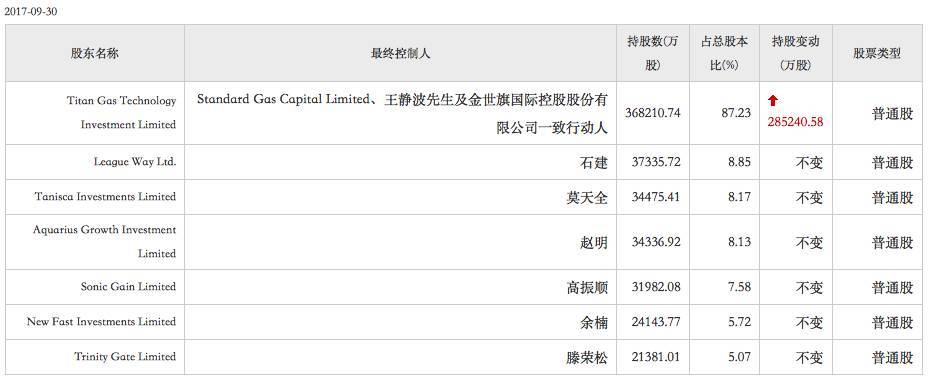 原标题：IDG熊晓鸽、“壳王之王”高振顺和宝钢集团等纷纷入股，获富士康近15亿注资的IDG能源究竟是什么来头？            此次富士康战略入股IDG能源，所得款项拟用于在与天然气行业相关的能源领域寻找投资机会，特别是LNG(液化天然气)行业。这家让郭台铭不惜重金也要成为其背后大佬的公司，究竟是什么来历？  文 | 薛小丽 来源 | 投中网 ChinaVenture NEW ﹀ ﹀ ﹀ 近日，香港上市公司IDG能源投资集团(以下简称“IDG能源”)发布公告称，有条件向富士康集团旗下公司配发及发行1