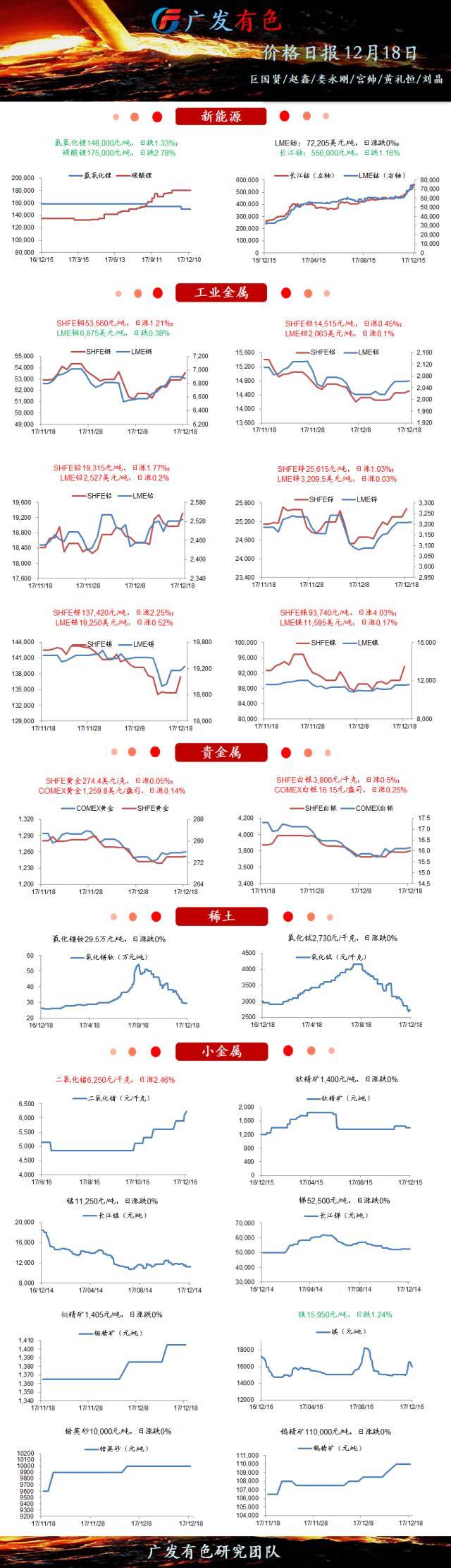 原标题：【聚色资讯1218】前11月新能源专用车产量超9.5万台            前11月新能源专用车产量超9.5万台 1－11月新能源专用车产销分别完成9.5万台和6.3万台。其中11月份新能源专用车产销分别完成3.9万台和2.9万台，环比10月分别大增1.99倍和2.19倍