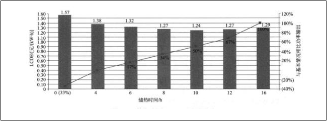 	中国储能网讯：配置储热系统的光热电站可以保证电力的稳定输出，并为电网提供灵活友好型电力。	对我国首批光热示范项目来说，储热时长达到4小时以上是申报的必要条件，而最终入选的20个项目设计储热时长大多在6小时以上，最长可达16小时