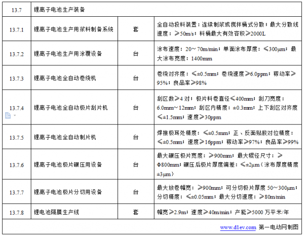 12月15日，工信部公示《首台(套)重大技术装备推广应用指导目录》(2017年版)，其中有8台(套)锂离子电池生产装备入选。				  			2018未来能源大会将于2018年1月12日在北京举办，详情请点击http://www.china5e.com/subject/show_1134.html