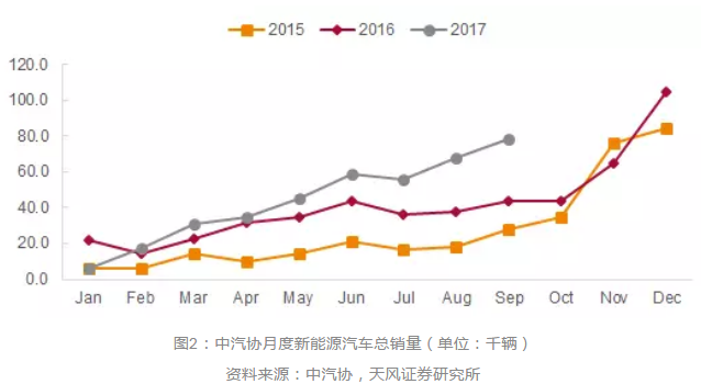 	中国储能网讯：回顾2017年，新能源汽车又走过了精彩纷呈的一年。动力电池价格快速下降，国内外优秀车企的电动化战略加速推行，打击骗补进入深水区，无一不在推动新能源汽车的快速前行