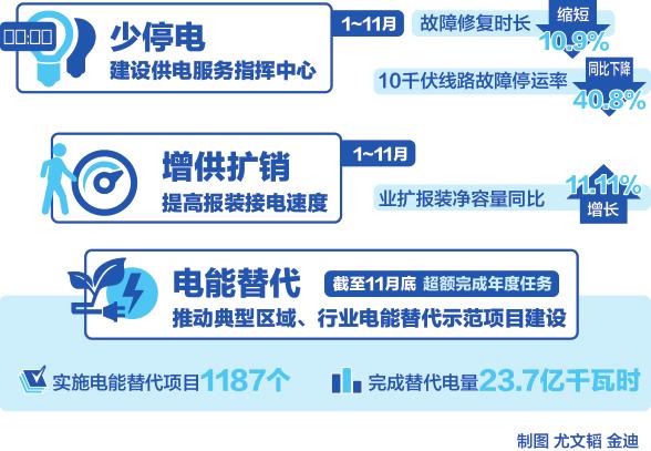 	中国储能网讯：最新统计数据显示，1~11月，国网江西省电力有限公司售电量累计完成956.4亿千瓦时，同比增长9.68%，增速位列华中地区首位、国家电网公司第一方阵。	用电量增长是经济稳中向好的客观反映，也是用电更便捷更放心的具体体现